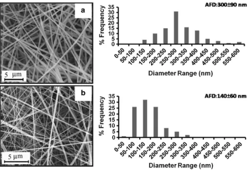 Table 1 The representative characteristics of solutions used for electrospinning (composition, viscosity, and conductivity) and of the obtained nanofibers (average diameter, morphology, and antioxidant activity)