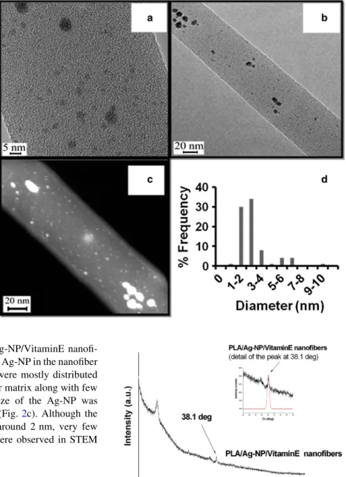 Fig. 2 Representative TEM images a higher magnification b lower magnification and c STEM image of PLA/Ag-NP/