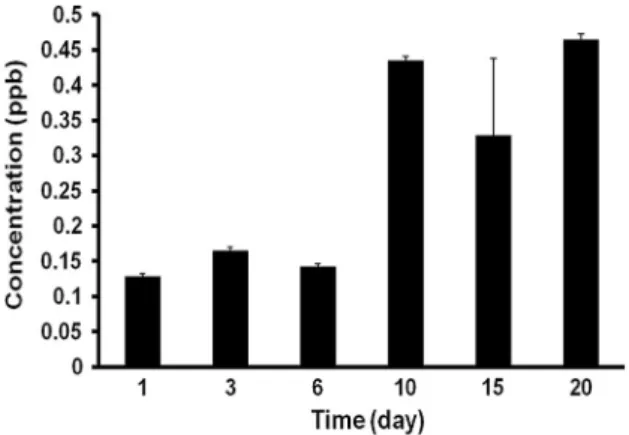 Table 2 The bacteria growth inactivation in the presence of PLA nanocomposite films, in percent of the control