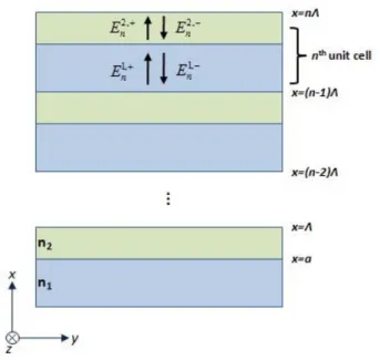 Figure 2.1: Schematic representation of a dielectric periodic medium and plane- plane-wave amplitudes associated with n th unit cell.