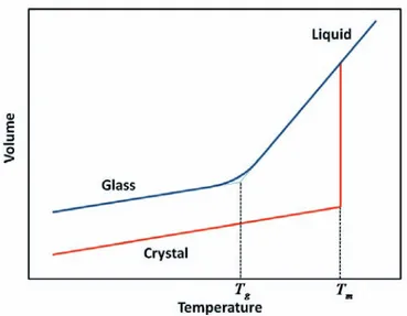 Figure 3.2: Schematic illustration of volume dependence temperature of a glass and a crystalline phases of a typical material