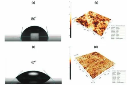 Figure 3.14: The contact angle measurements and AFM images of regular (a,b) and plasma treated (c,d) polymers