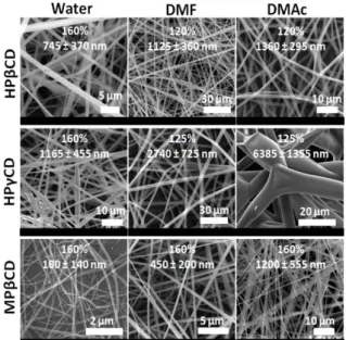 Figure 1. Representative SEM images of modified CDs  (HPβCD,  HPγCD  and  MβCD)  nanofibers  produced  at  optimized concentration in water, DMF and DMAc