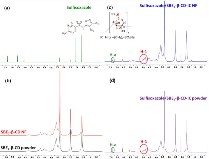 Fig. 5. (a) TGA thermograms and (b) their derivatives of sulﬁsoxazole, SBE 7 - b -CD NF and sulﬁsoxazole/SBE 7 - b -CD-IC NF.