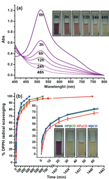 Fig. 7 Presentation of the solubility behavior of (a) pure vanillin and (b) vanillin/HP βCD-IC NFs, vanillin/HPγCD-IC NFs and vanillin/MβCD-IC NFs in water.