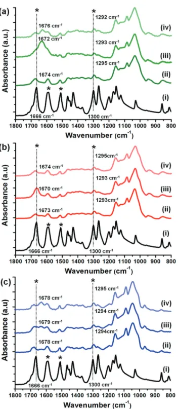 Fig. 4d –f depicts DSC thermograms of pure vanillin and vanillin/CD-IC NFs. As is clear, the pure vanillin thermogram shows a melting point at 82 °C, conversely, there is no endothermic peak at this point for vanillin/CD-IC NFs  con-firming the full encaps