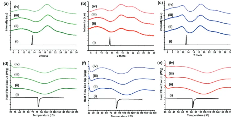 Fig. 5 TGA thermograms and their derivatives for (a) vanillin/HP βCD-IC NFs, (b) vanillin/HPγCD-IC NFs and (c) vanillin/MβCD-IC NFs, as compared with pure vanillin data.