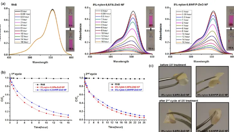 Figure 8. (a) UV−vis spectra of the Rh−B solution with and without core−shell nylon 6,6-ZnO nanoﬁbers as a function of the UV irradiation time for 1st cycle experiment, (b) the rate (C/C 0 ) of Rh −B degradation of the Rh−B solution with and without core−s