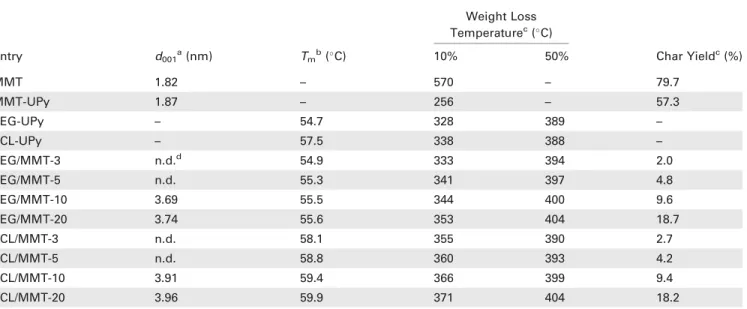 TABLE 1 Physical Properties of PEG/MMT and PCL/MMT Nanocomposites and Their Components for Comparison