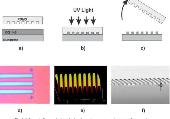 Fig. 1. Schematic diagram for transferring the grating structure; a) spinning the pre-polymer on the wafer, b) placing the PDMS stamp on pre-polymer layer and exposing with UV light, c) removing the elastomeric stamp from the wafer, d) optical microscope i