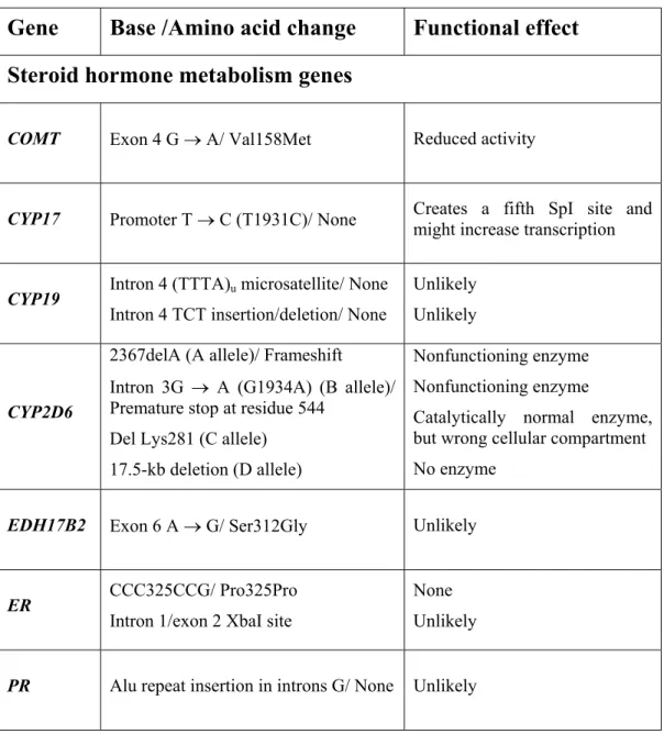 Table 1.3. Genetic Polymorphisms in Relation to Breast Cancer Risk 