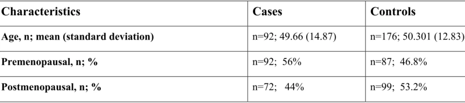 Table 2.2. Selected Characteristics of Breast Cancer Patients and Age-matched Control Subjects in the Greek Population  
