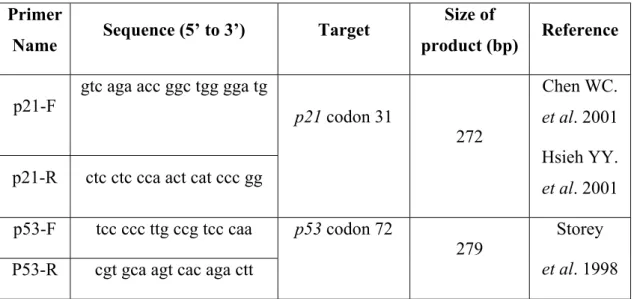 Table 2.3. List of Primers Used for PCR Experiments 