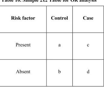 Table 10. Sample 2x2 Table for OR analysis 