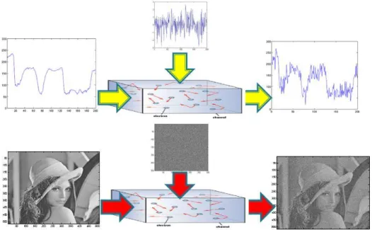 Figure 1.1: The random electron motions that cause additive noise in a channel.
