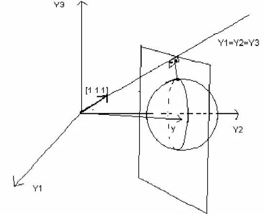 Figure 2.5: The case if the variance sphere and the line y 1 = y 2 = y 3 do not intersect.
