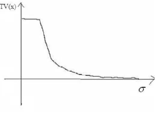 Figure 2.7: The graph of the total variation of the denoised vector versus σ.