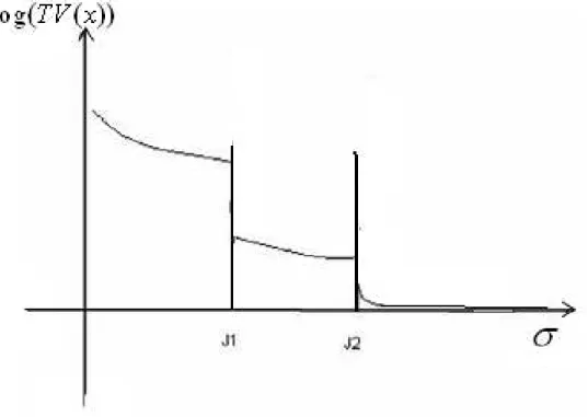Figure 2.8: Logarithmic plot of the total variation of the denoised vector versus σ.