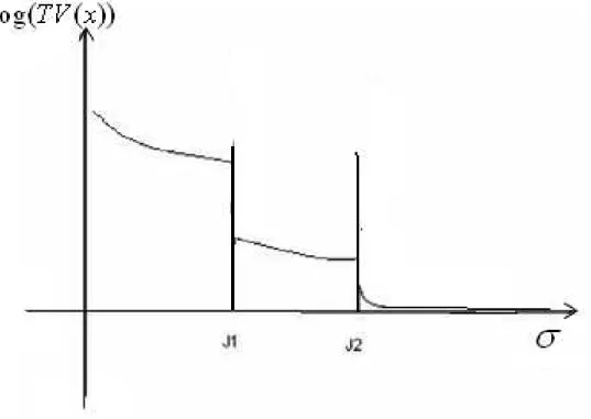 Figure 2.8: Logarithmic plot of the total variation of the denoised vector versus σ.