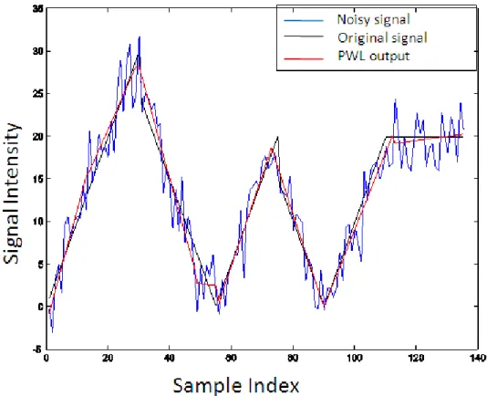 Figure 2.24: Denoising multi-line signal with no jump-discontinuities by the pro- pro-posed PWL technique.
