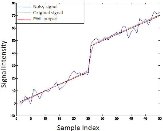 Figure 2.28: Denoising the synthetic signal composed of two lines by the proposed PWL technique.