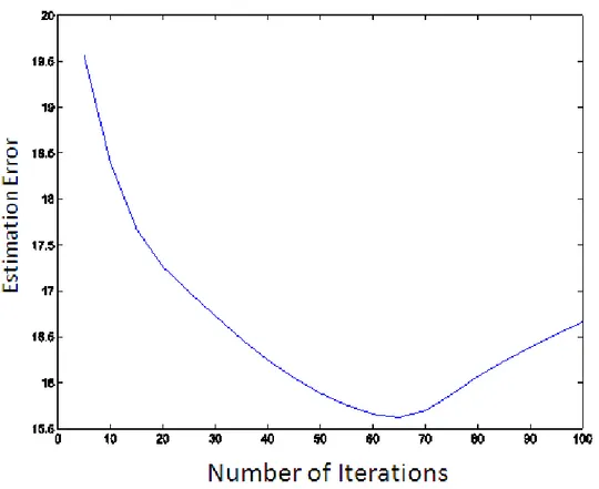 Figure 2.29: Estimation error of Total Variation by Rudin et al. for the signal composed of two lines.