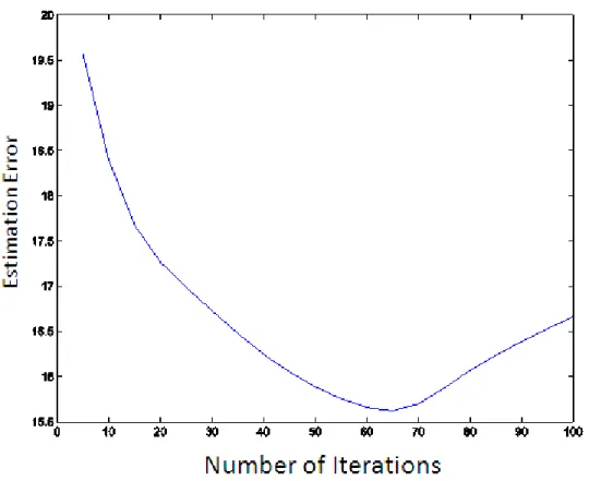 Figure 2.29: Estimation error of Total Variation by Rudin et al. for the signal composed of two lines.