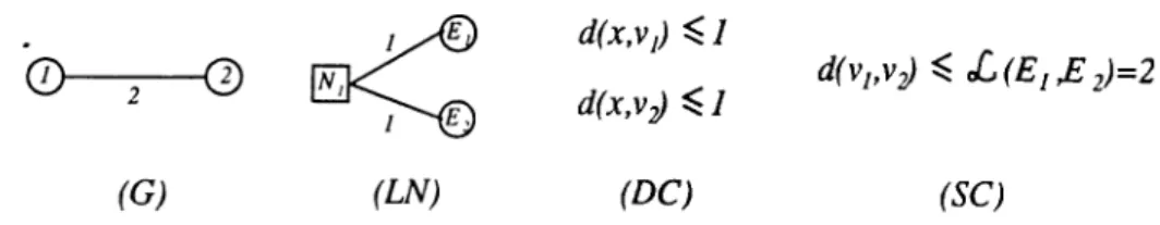 Figure  2.3:  Failure of Sufficiency  of S C   for  Node  Restricted  DC
