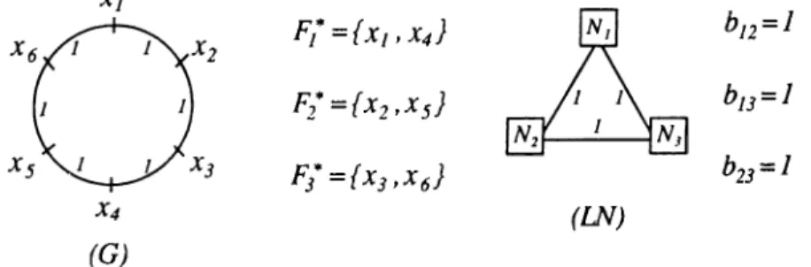 Figure 3.5:  Example of  Failure for  Cyclic  LN b