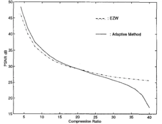 Figure  7:  EZW  versus  adaptive method  a t  different  CR’s  the the synthesis stage at very low  bit  rates is to substitute  a fixed filter  in the place of  the adaptive filter  whenever the  bit  rate is  too low