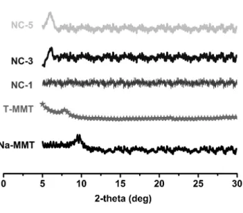FIGURE 1 X-ray diffractions of Na-MMT, T-MMT, and all nanocomposites.