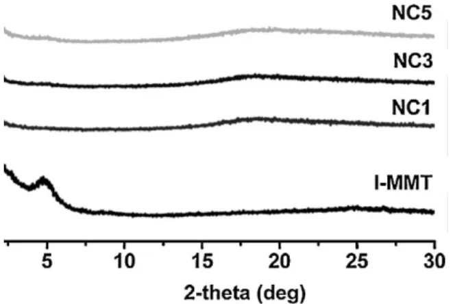 Figure 3. TGA thermograms of neat PSU-DMA, organo-modified clay I-MMT, NC1, NC3, and NC5 nanocomposites.
