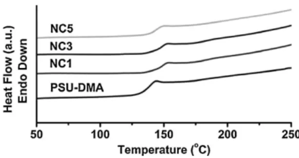 Figure 4. DSC traces of neat PSU-DMA, NC1, NC3, and NC5 nano- nano-composites.