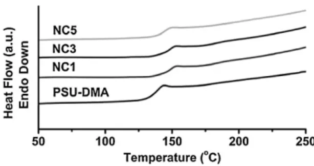 Figure 4. DSC traces of neat PSU-DMA, NC1, NC3, and NC5 nano- nano-composites.