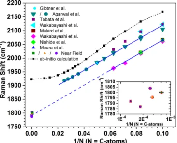 FIG. 1. Raman response of polyynes as a function of inverse length, given by the number N of carbon atoms