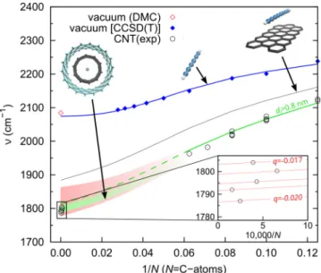FIG. 2. -mode frequency of C N H 2 in different environments as a function of inverse chain length