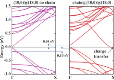 FIG. 3. Adsorption of a C 8 H 2 chain on a graphene sheet.