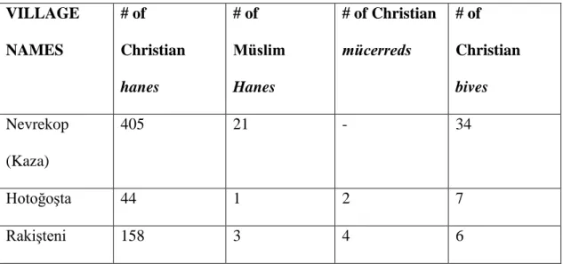 Table  3.  The  Mufassal  Register  (1478/79)  of  Nevrekop  Region  and  Muslim  Percentage in Villages  VILLAGE  NAMES  # of  Christian  hanes  # of  Müslim  Hanes  # of Christian mücerreds  # of  Christian bives  Nevrekop  (Kaza)  405  21  -  34  Hotoğo
