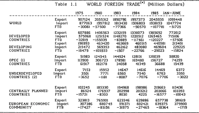 Table  1.1  WORLD  FOREIGN  TRADE^'^  (Million  Dollars)