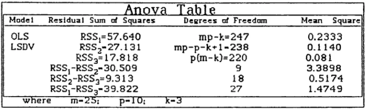 Table  5.3,  Analysis  of  Variance  table  for  All  Coiantries  Pooled