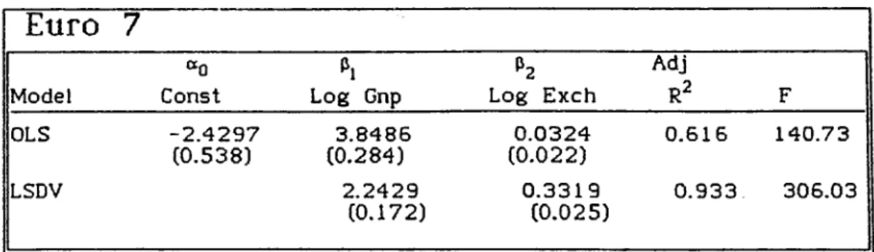 Table 5.4,  Regression results  of  Euro 7  group.
