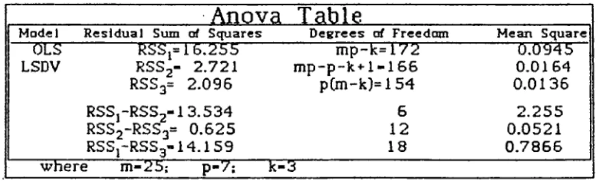 Table  5.5,  Analysis  of  Variance  table  for  EURO  7  group.