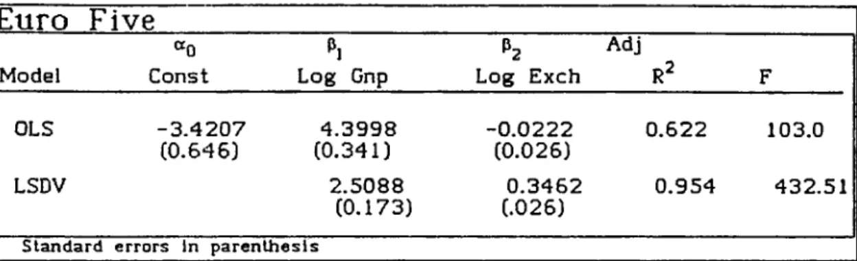 Table  5.6,  Regression  results  of  Euro  5  group.