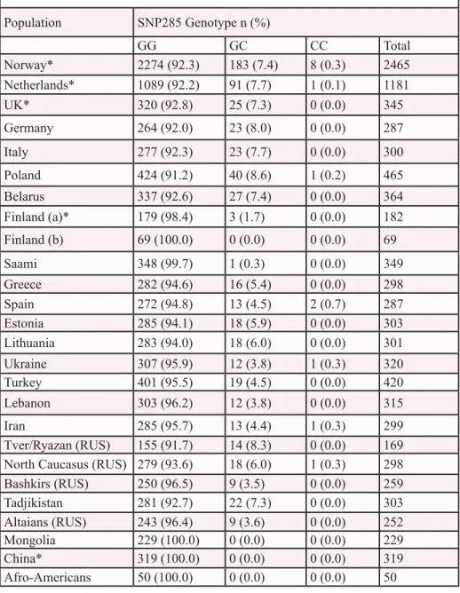 Table 1A: Distribution of MDM2 SNP285 genotypes across populations.
