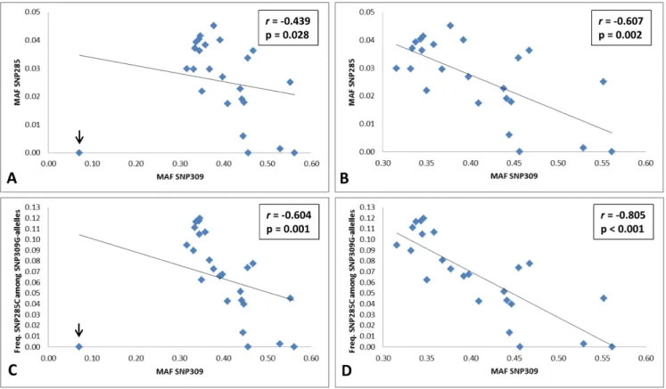 inverse correlation (r = -0.439, p = 0.028; Figure 2A). 
