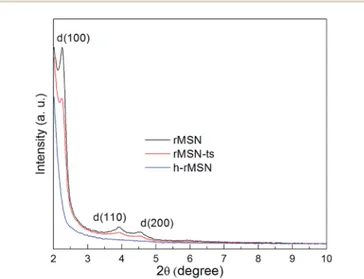 Fig. 6 XRD spectra of rod-shaped particles. rMSN and rMSN-ts, demonstrated characteristic di ﬀraction peaks, (100), (110), and (200), of the highly ordered hexagonal pore structure of MCM-41 type mesoporous materials