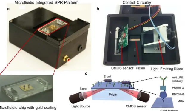 Figure 1 | Portable plasmonic platform for pathogen detection and quantification. (a) The surface activated disposable microfluidic chips were mounted on the top side of the device