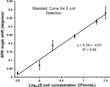 Figure 5 | Validation with E. coli in PBS. The concentrations of 3.2 3 10 5 CFUs/mL, 10 6 CFUs/mL, 2 3 10 6 CFUs/mL, 6.3 3 10 6 CFUs/mL, 2 3 10 7 CFUs/mL, and 3.2 3 10 7 CFUs/mL were evaluated