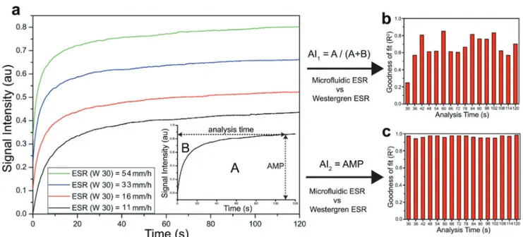 Fig. 2 Aggregation indices calculated for the ESR measurement. n = 4 whole blood samples were tested using an Westergren ESR analyzer as reference