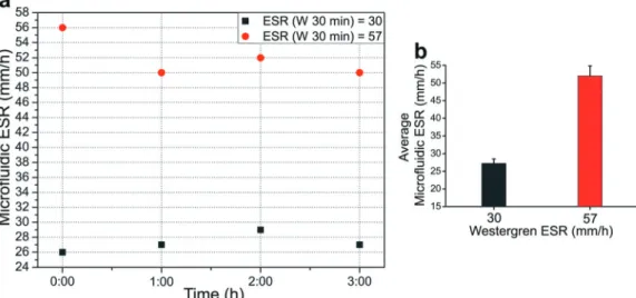Fig. 6 Simultaneous ESR measurement and EA monitoring with the microfluidic system. 200 μl of a pre-processed blood sample was filled into cartridge-2 and optical measurement taken from the deep section for 6 min after complete disaggregation